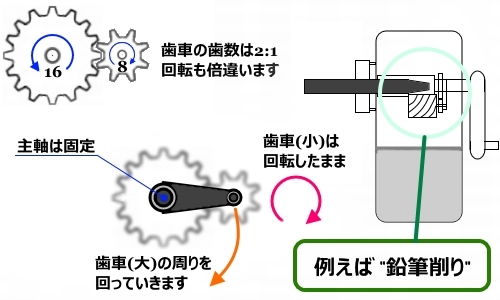 遊星歯車 って何でしょうか 銘板製作 アクリル アルミ ステンレス 真鍮等の各種
