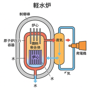 原子炉の構造軽水炉