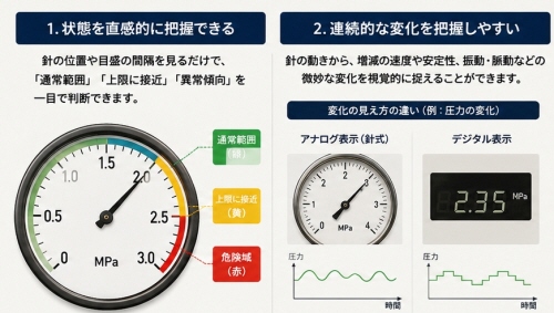 アナログ式の目盛板の必要性