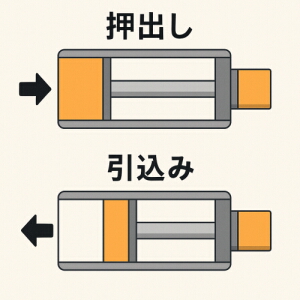 ピストン往復の押出・引込運動