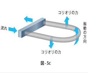コリオリ式流量計