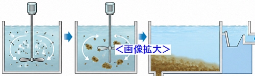 凝集沈殿処理のフロー図