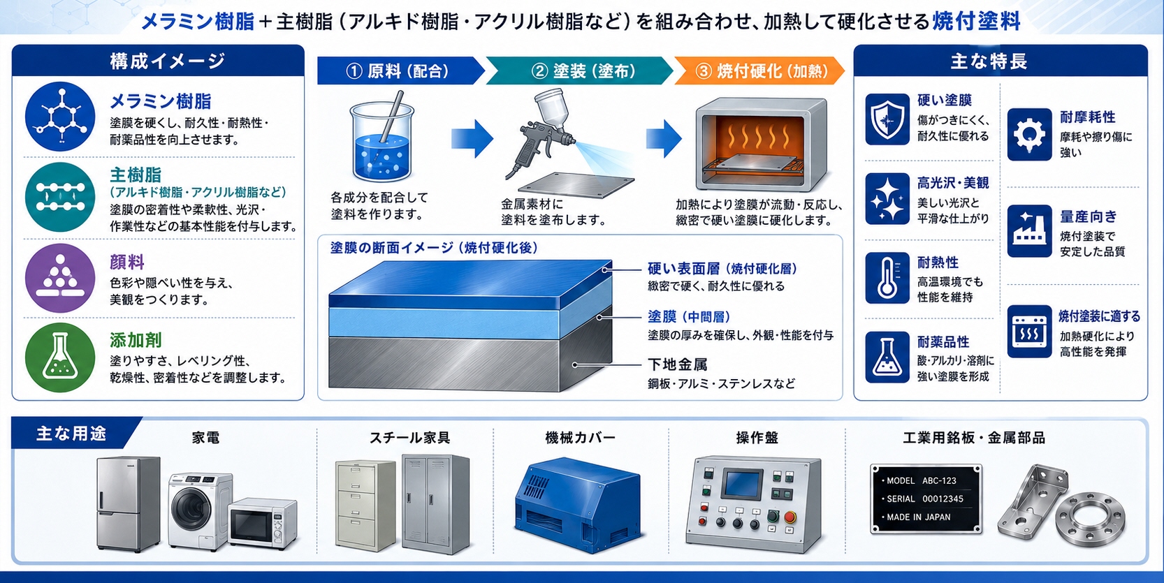 メラミン樹脂塗料