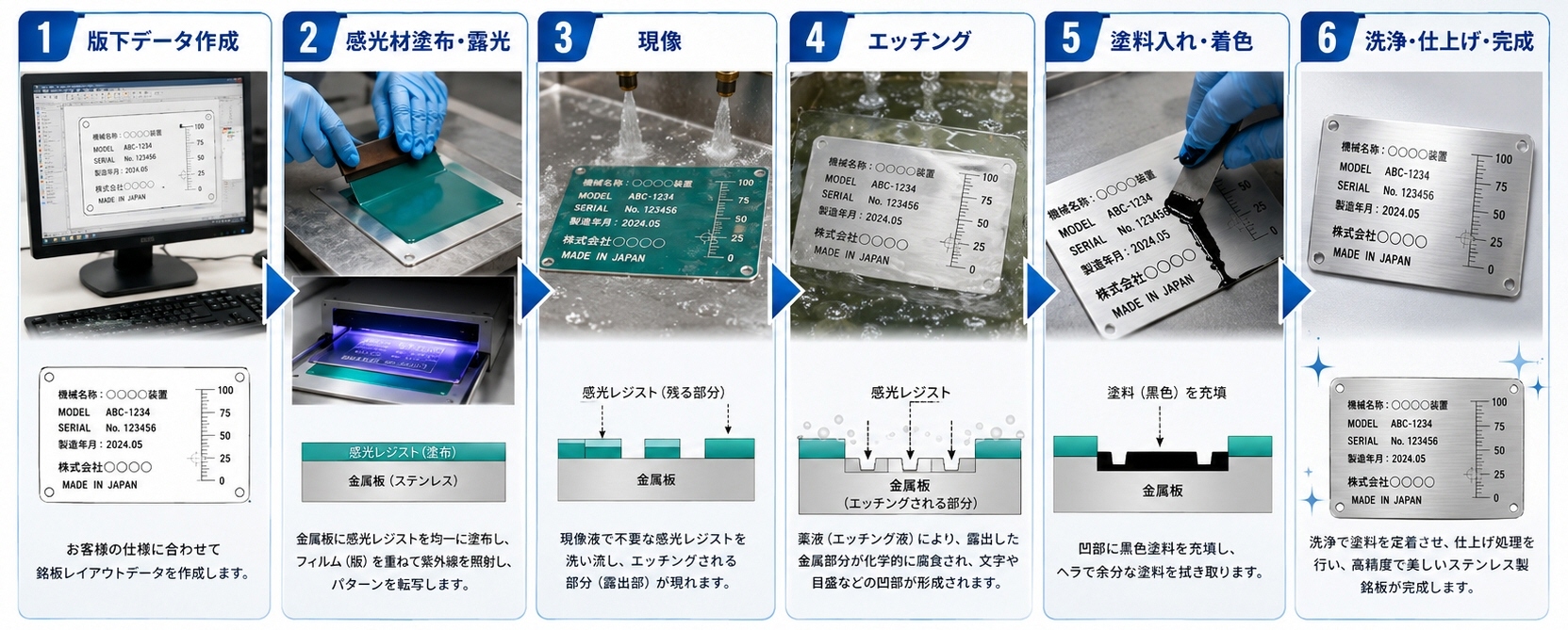 エッチング銘板プロセス