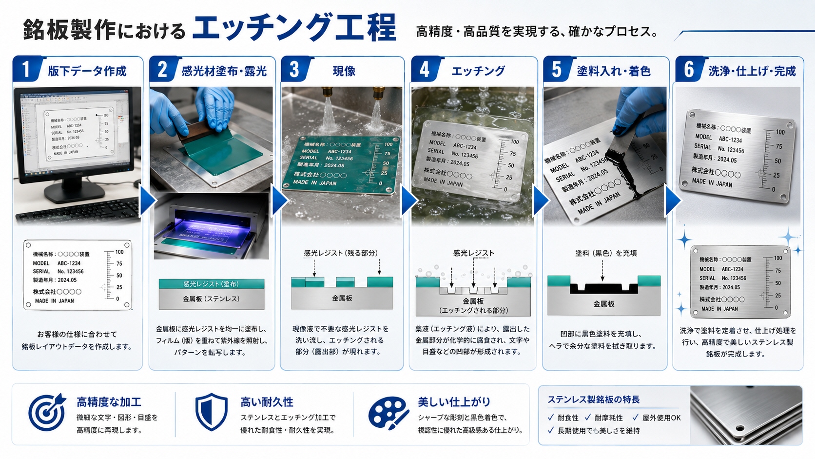 銘板におけるエッチング銘板プロセス