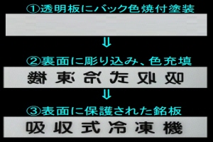 アクリル銘板裏彫り方式の説明