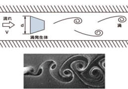 ｶﾙﾏﾝ渦式流量計